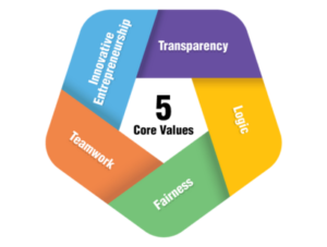 Our Values - Guiding Principles for Impactful Investing